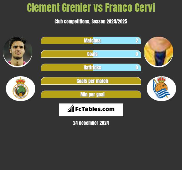 Clement Grenier vs Franco Cervi h2h player stats