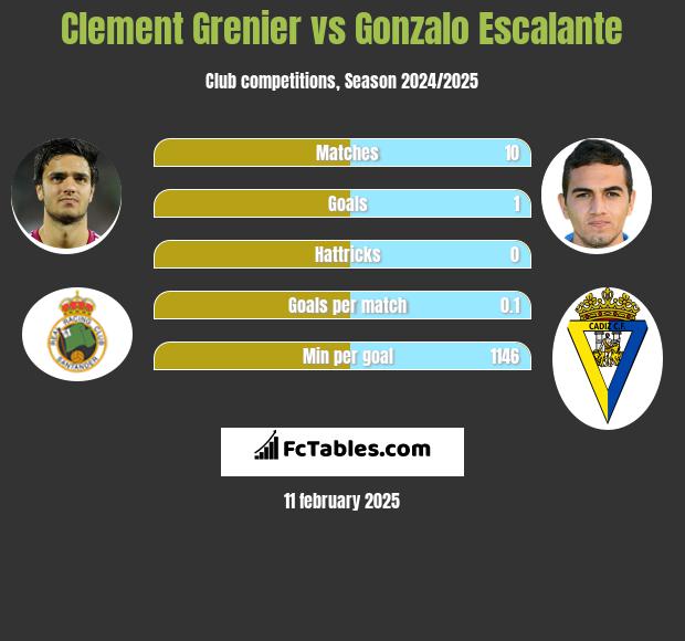 Clement Grenier vs Gonzalo Escalante h2h player stats