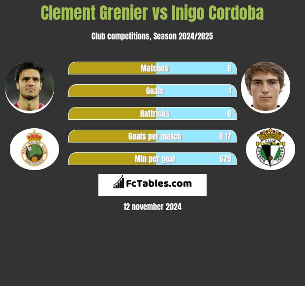 Clement Grenier vs Inigo Cordoba h2h player stats