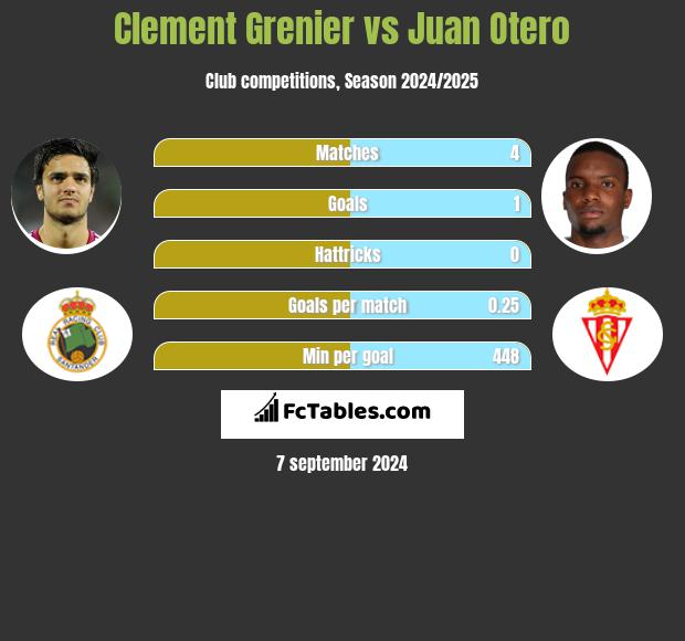 Clement Grenier vs Juan Otero h2h player stats