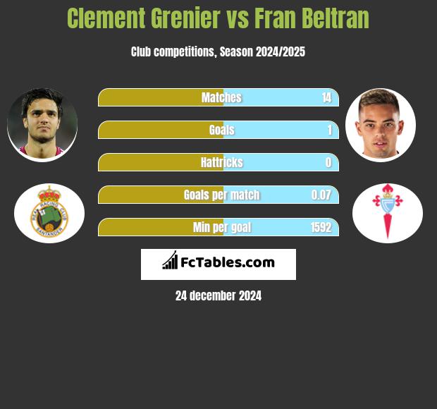 Clement Grenier vs Fran Beltran h2h player stats