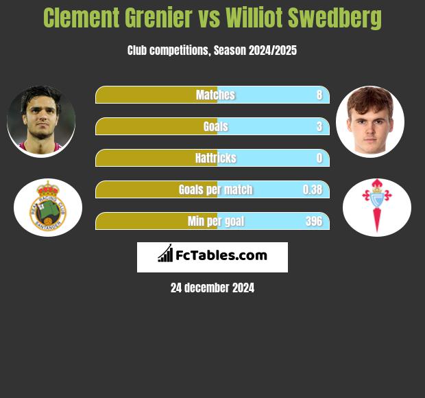 Clement Grenier vs Williot Swedberg h2h player stats