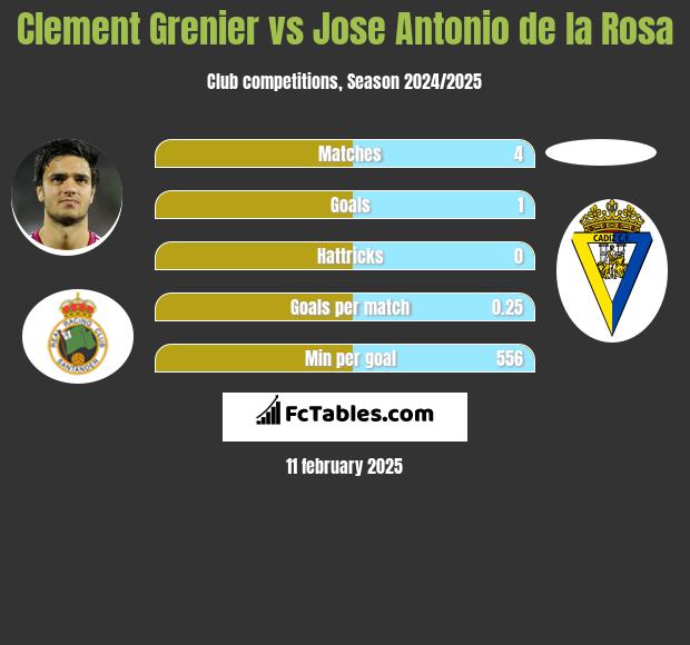 Clement Grenier vs Jose Antonio de la Rosa h2h player stats