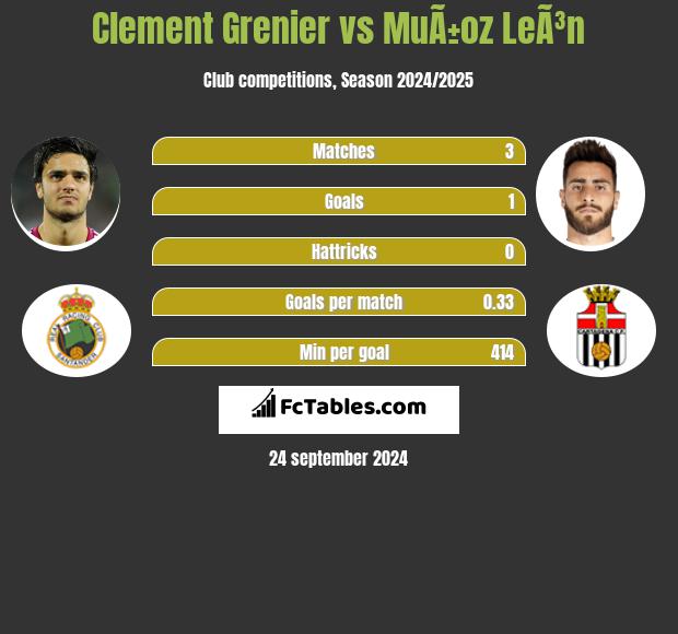 Clement Grenier vs MuÃ±oz LeÃ³n h2h player stats