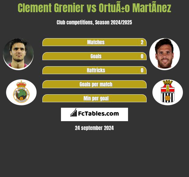 Clement Grenier vs OrtuÃ±o MartÃ­nez h2h player stats