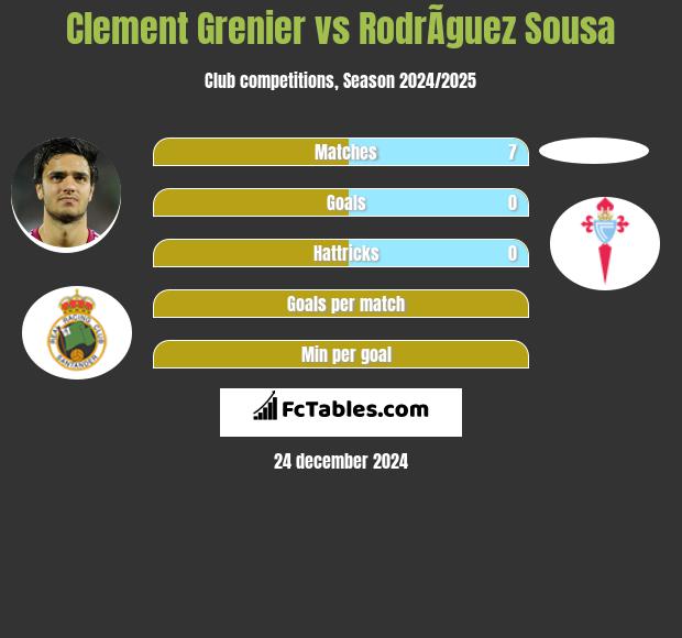 Clement Grenier vs RodrÃ­guez Sousa h2h player stats