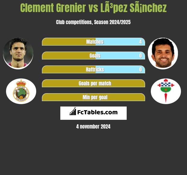 Clement Grenier vs LÃ³pez SÃ¡nchez h2h player stats