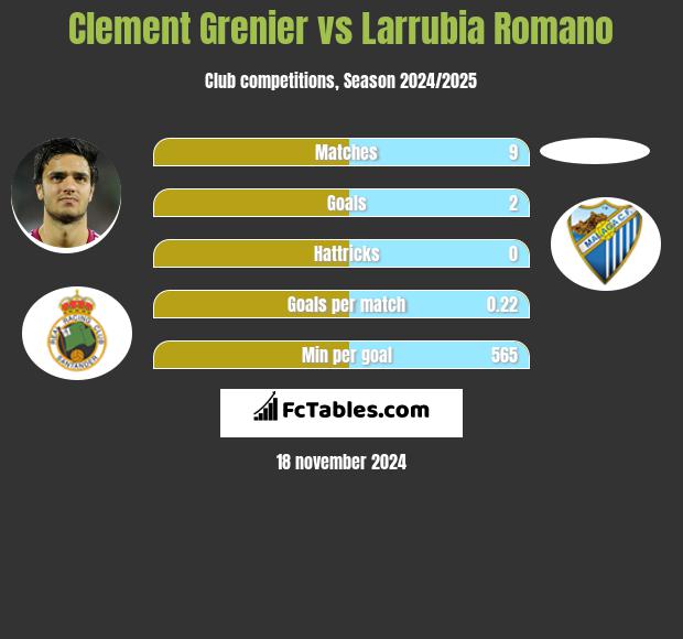 Clement Grenier vs Larrubia Romano h2h player stats