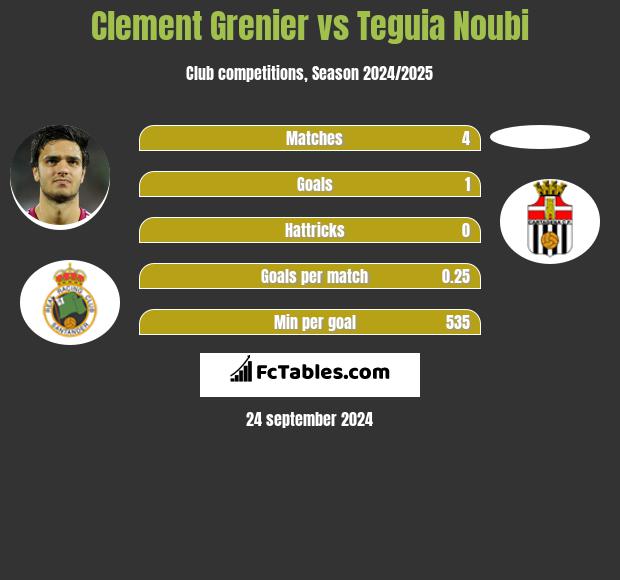 Clement Grenier vs Teguia Noubi h2h player stats