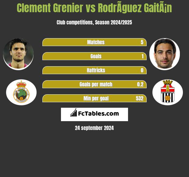 Clement Grenier vs RodrÃ­guez GaitÃ¡n h2h player stats