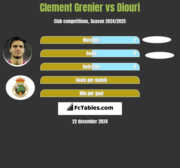 Clement Grenier vs Diouri h2h player stats