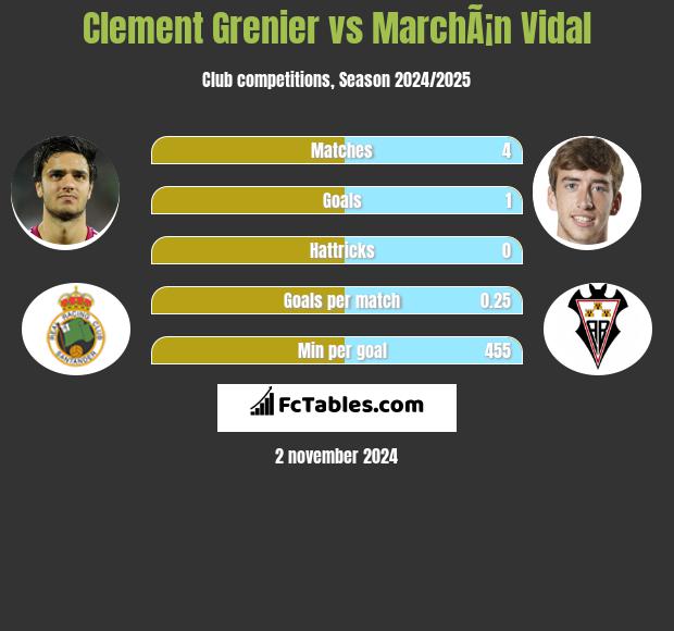 Clement Grenier vs MarchÃ¡n Vidal h2h player stats