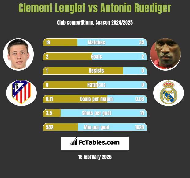 Clement Lenglet vs Antonio Ruediger h2h player stats