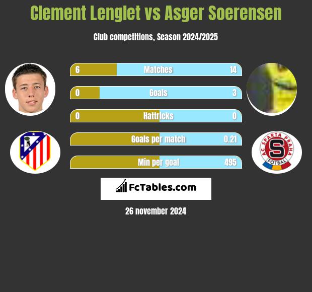 Clement Lenglet vs Asger Soerensen h2h player stats