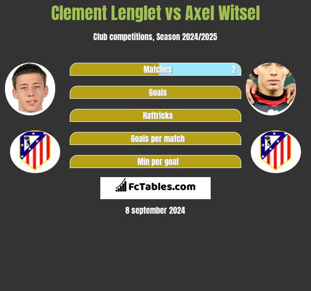 Clement Lenglet vs Axel Witsel h2h player stats