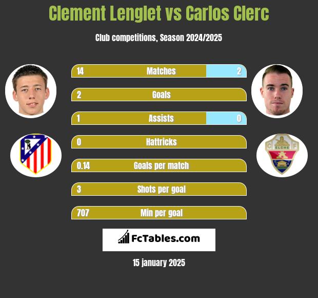 Clement Lenglet vs Carlos Clerc h2h player stats