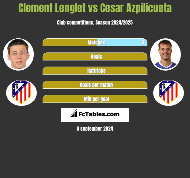 Clement Lenglet vs Cesar Azpilicueta h2h player stats