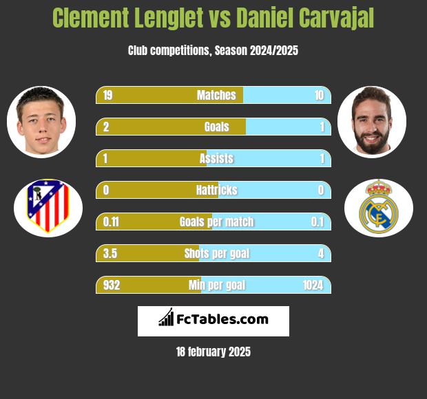 Clement Lenglet vs Daniel Carvajal h2h player stats