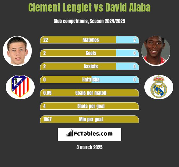 Clement Lenglet vs David Alaba h2h player stats