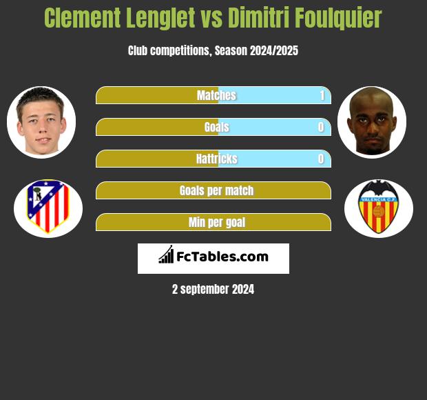 Clement Lenglet vs Dimitri Foulquier h2h player stats