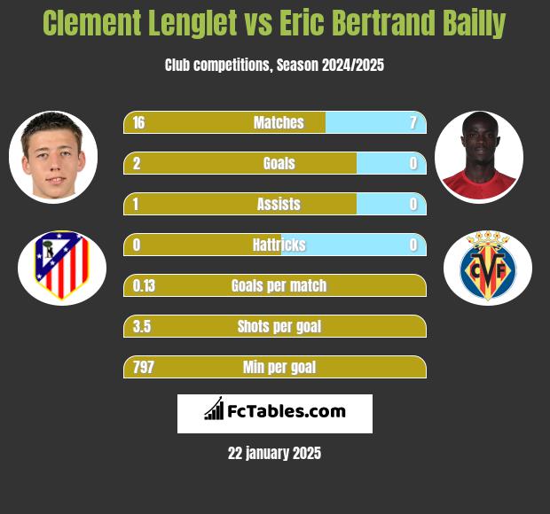 Clement Lenglet vs Eric Bertrand Bailly h2h player stats