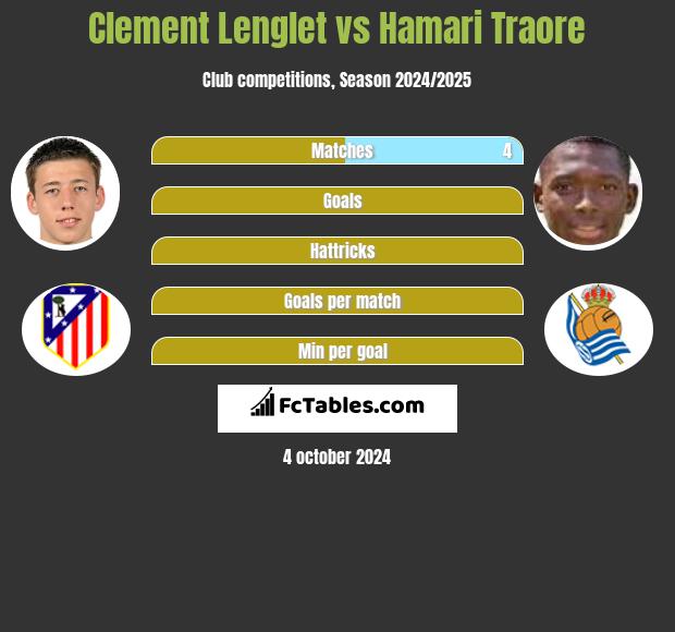 Clement Lenglet vs Hamari Traore h2h player stats