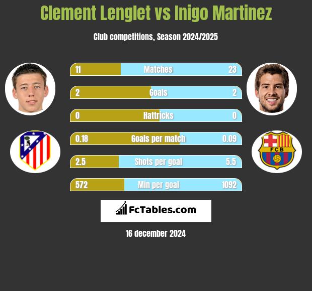 Clement Lenglet vs Inigo Martinez h2h player stats