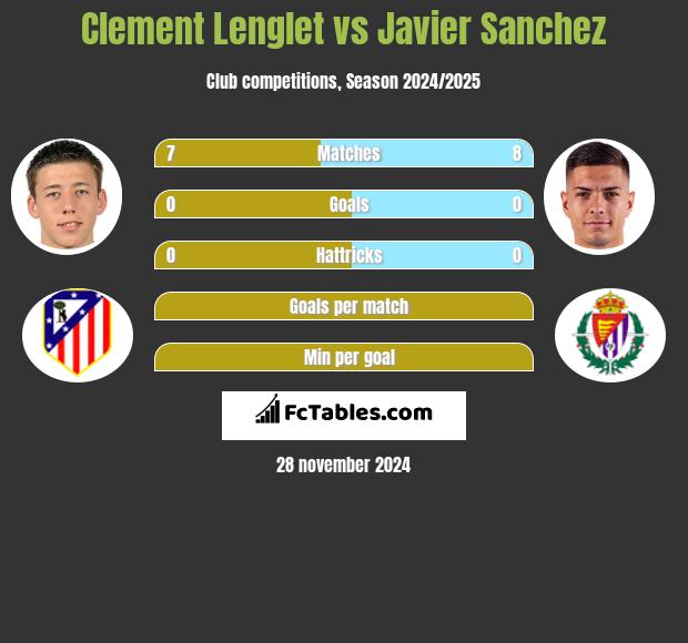 Clement Lenglet vs Javier Sanchez h2h player stats