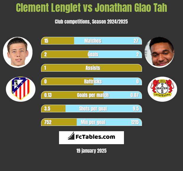 Clement Lenglet vs Jonathan Glao Tah h2h player stats