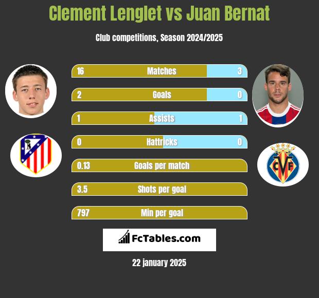 Clement Lenglet vs Juan Bernat h2h player stats