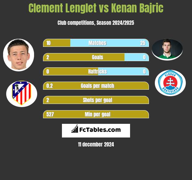 Clement Lenglet vs Kenan Bajric h2h player stats