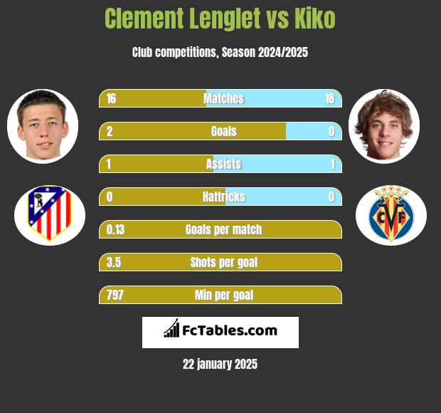 Clement Lenglet vs Kiko h2h player stats