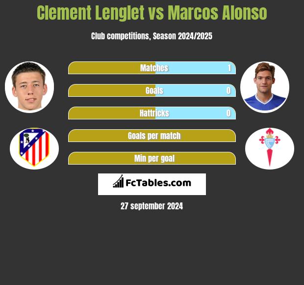 Clement Lenglet vs Marcos Alonso h2h player stats