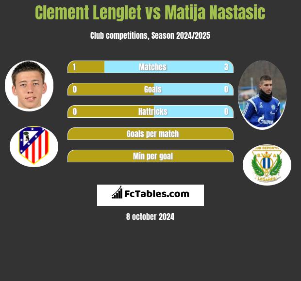 Clement Lenglet vs Matija Nastasić h2h player stats