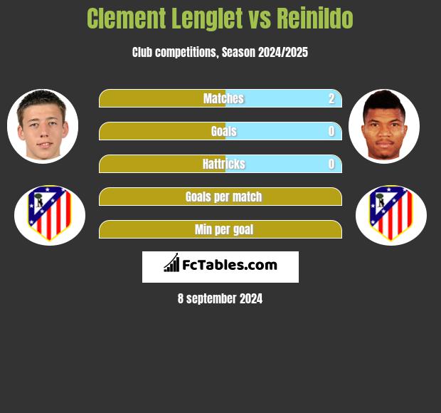 Clement Lenglet vs Reinildo h2h player stats