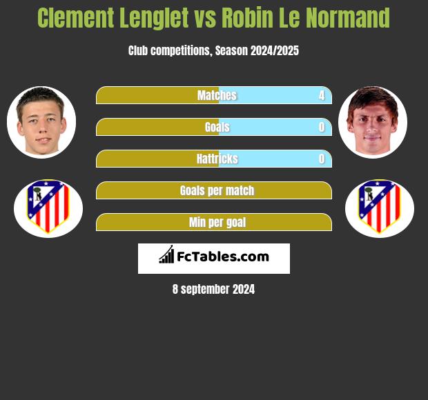 Clement Lenglet vs Robin Le Normand h2h player stats