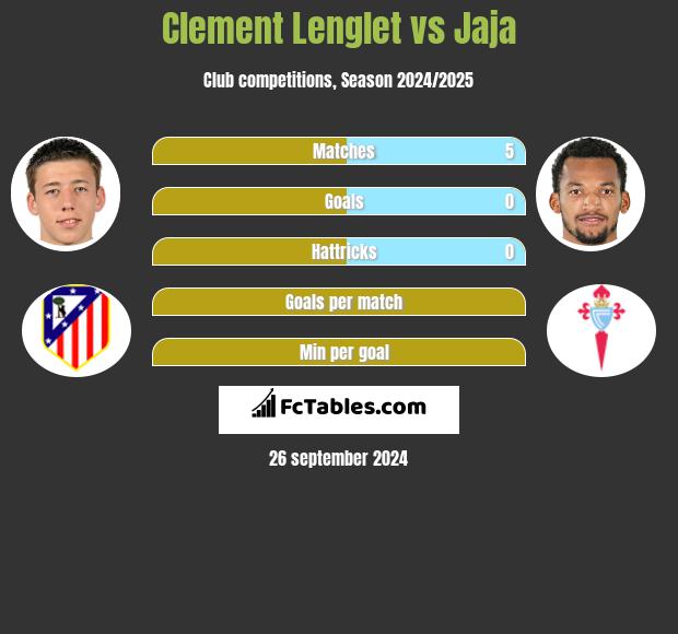 Clement Lenglet vs Jaja h2h player stats