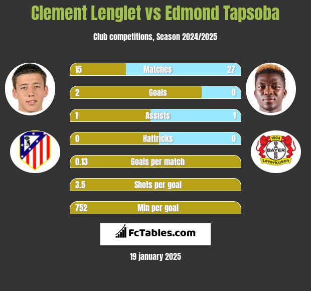 Clement Lenglet vs Edmond Tapsoba h2h player stats