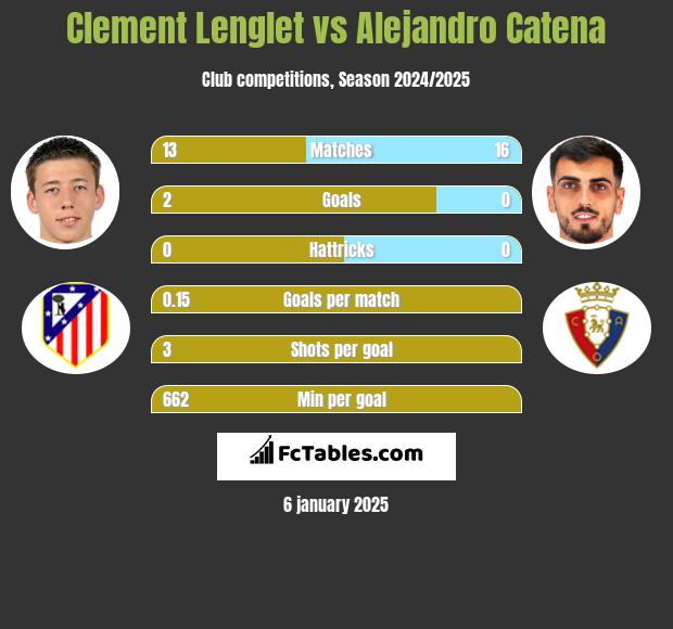 Clement Lenglet vs Alejandro Catena h2h player stats