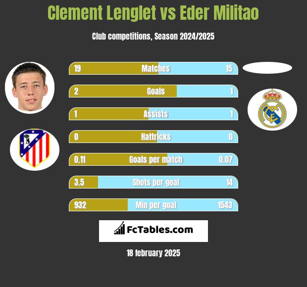 Clement Lenglet vs Eder Militao h2h player stats