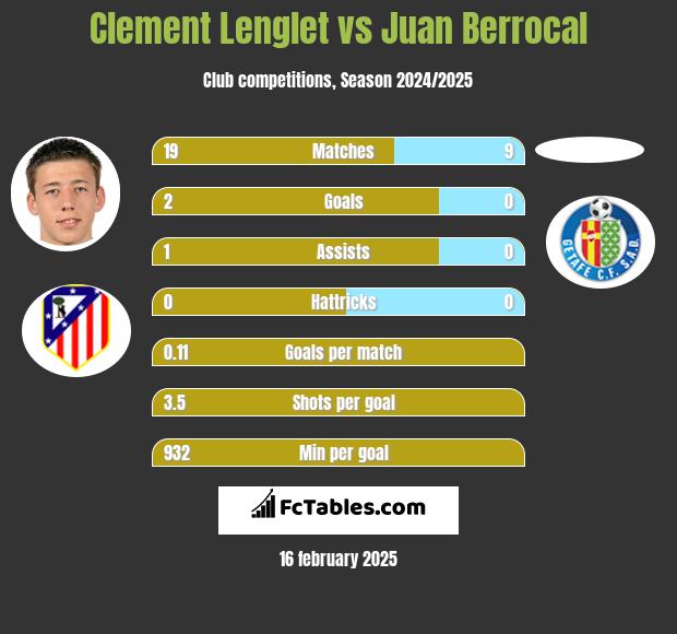 Clement Lenglet vs Juan Berrocal h2h player stats