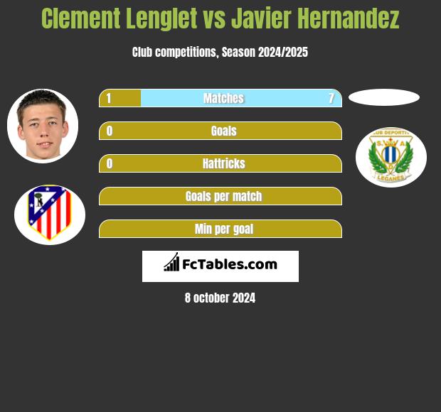 Clement Lenglet vs Javier Hernandez h2h player stats