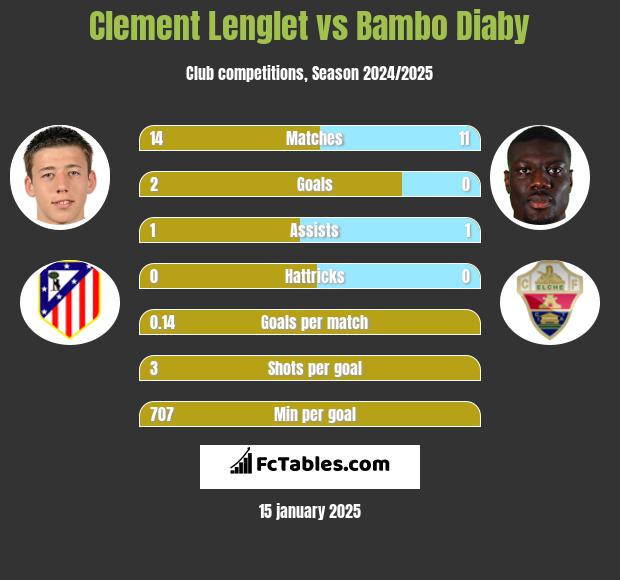 Clement Lenglet vs Bambo Diaby h2h player stats