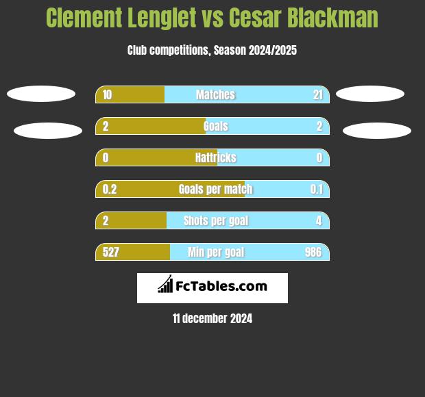 Clement Lenglet vs Cesar Blackman h2h player stats