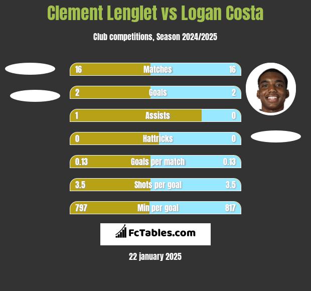 Clement Lenglet vs Logan Costa h2h player stats