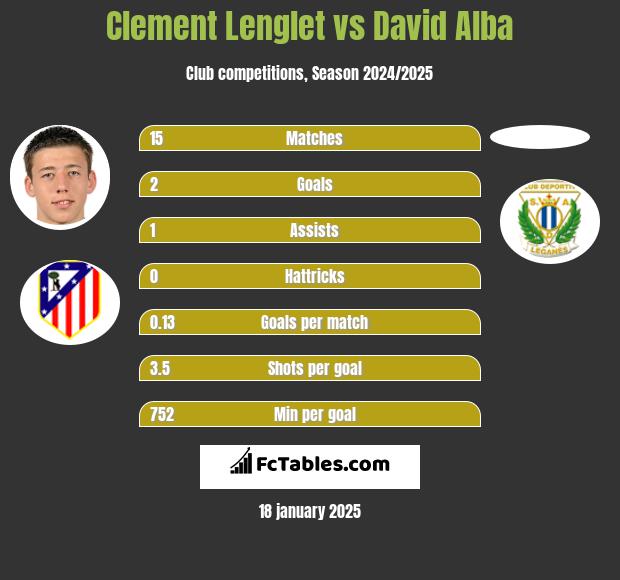 Clement Lenglet vs David Alba h2h player stats