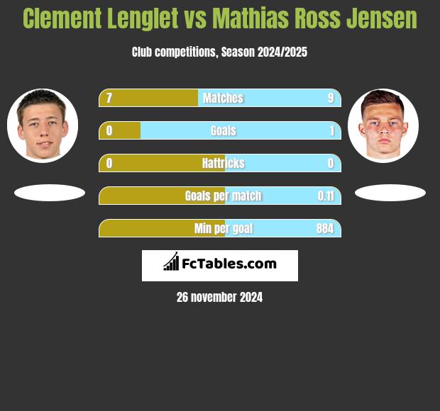 Clement Lenglet vs Mathias Ross Jensen h2h player stats