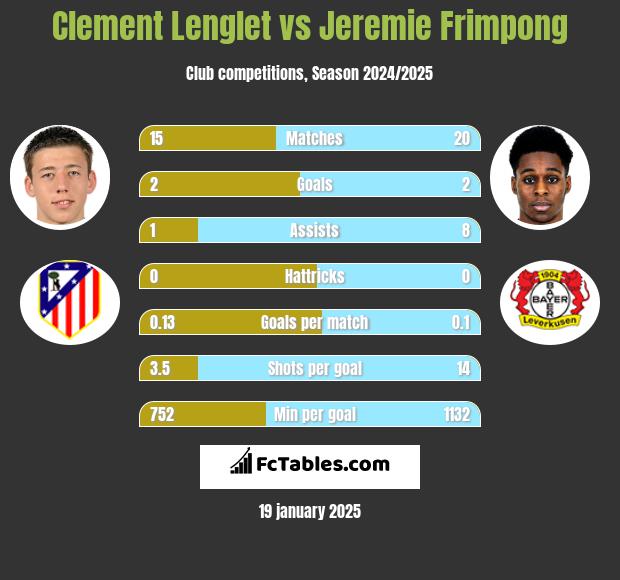 Clement Lenglet vs Jeremie Frimpong h2h player stats