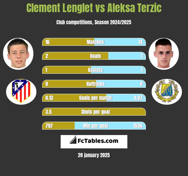 Clement Lenglet vs Aleksa Terzic h2h player stats