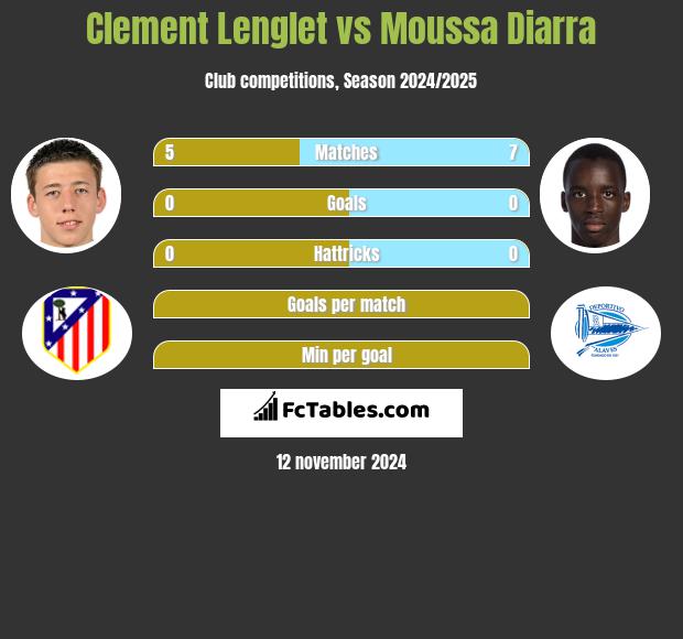 Clement Lenglet vs Moussa Diarra h2h player stats